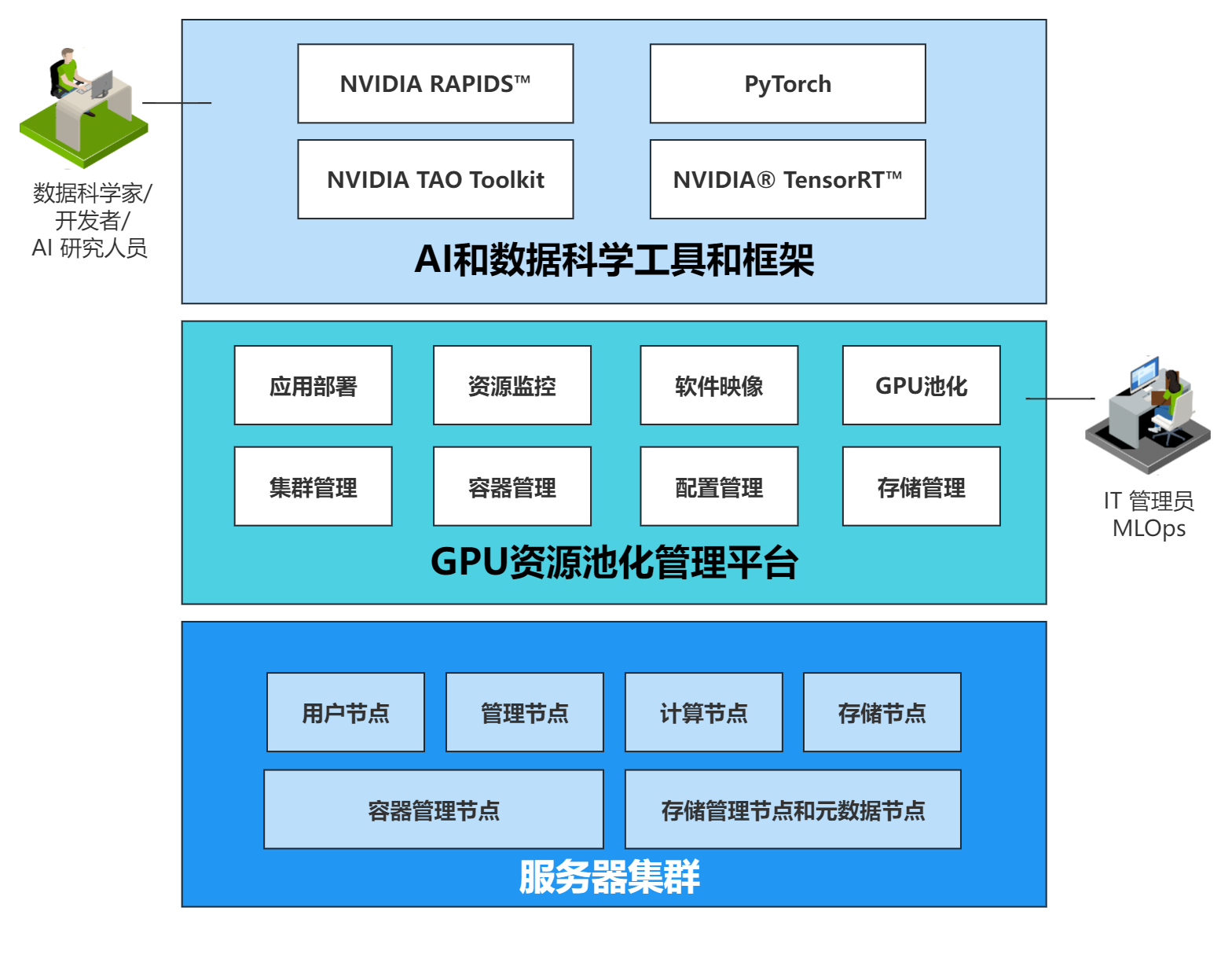 描述