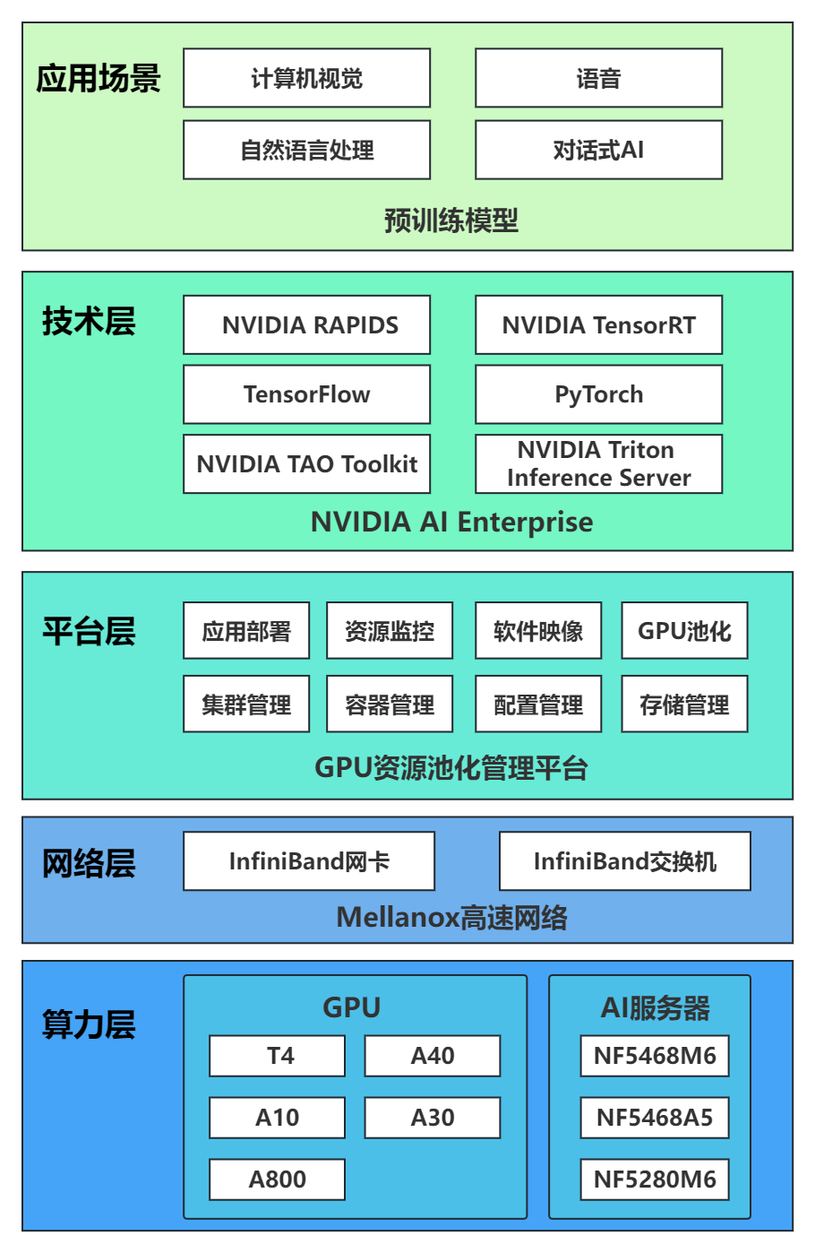 描述
